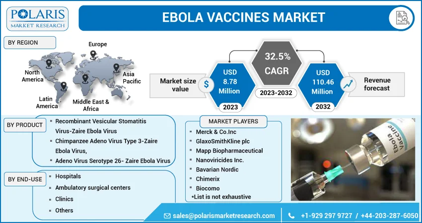 Ebola Vaccines Market